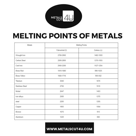 sheet metal melting point|alloy melting temperature chart.